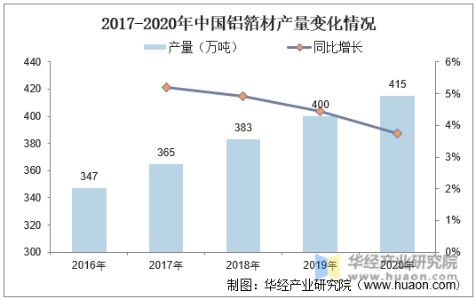 2017-2020年中国铝箔材产量变化情况