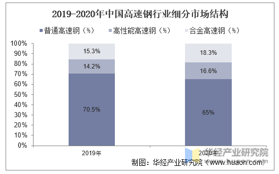 2019-2020年中国高速钢行业细分市场结构