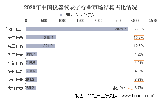 2020年中国仪器仪表子行业市场结构占比情况