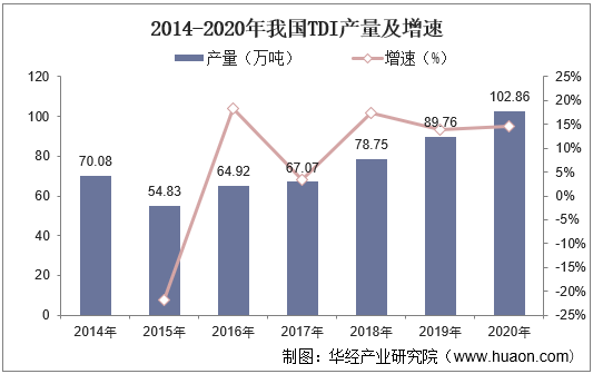 2014-2020年我国TDI产量及增速