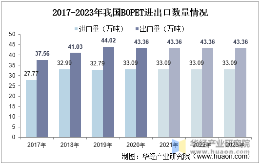 2017-2023年我国BOPET进出口数量情况