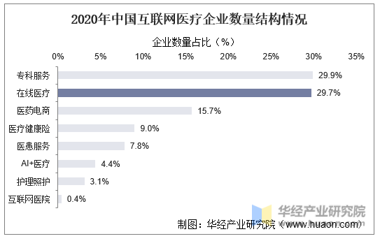 2020年中国互联网医疗企业数量结构情况