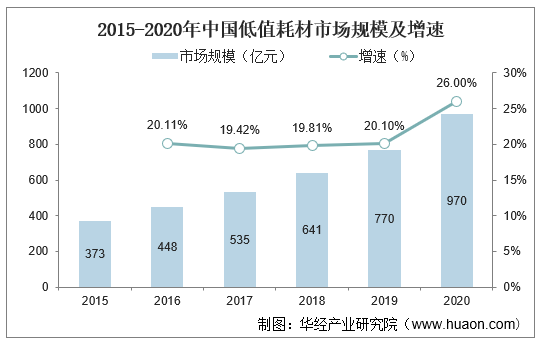 2015-2020年中国低值耗材市场规模及增速
