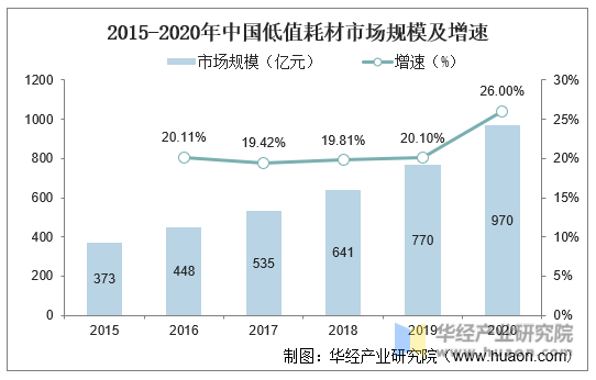 2015-2020年中国低值耗材市场规模及增速