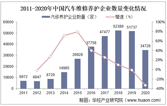 2011-2020年中国汽车维修养护企业数量变化情况
