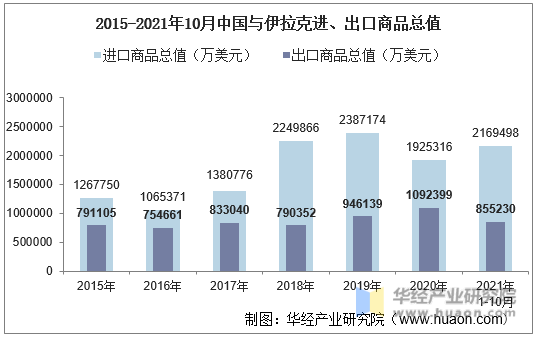 2015-2021年10月中国与伊拉克进、出口商品总值