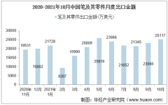 2021年10月中国笔及其零件出口金额情况统计