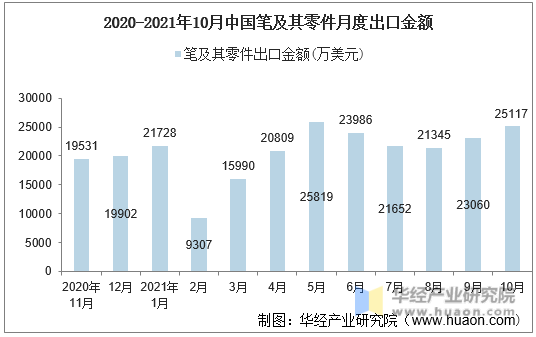 2020-2021年10月中国笔及其零件月度出口金额