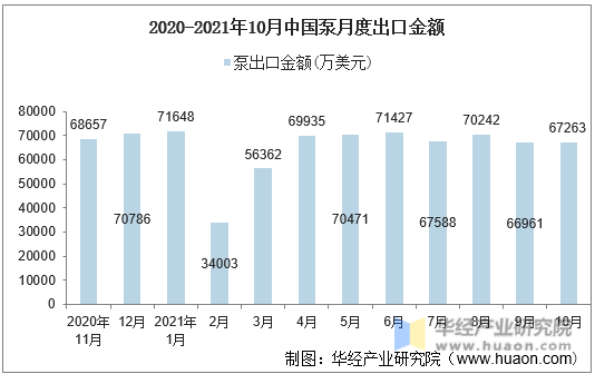 2020-2021年10月中国泵月度出口金额