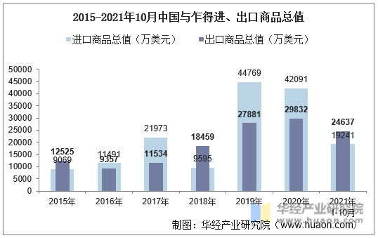 2015-2021年10月中国与乍得进、出口商品总值