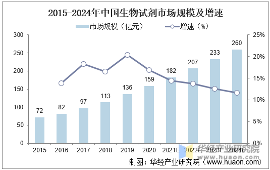 2015-2024年中国生物试剂市场规模及增速