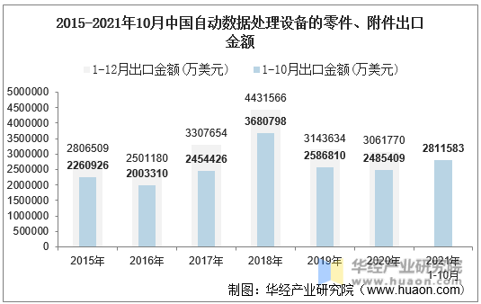 2015-2021年10月中国自动数据处理设备的零件、附件出口金额
