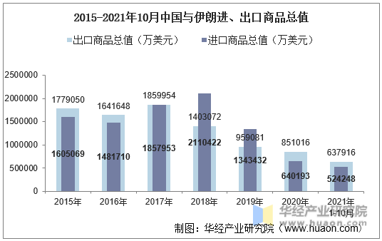 2015-2021年10月中国与伊朗进、出口商品总值