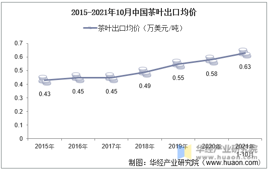 2015-2021年10月中国茶叶出口均价