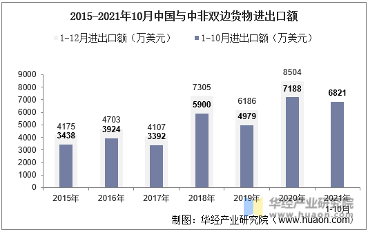 2015-2021年10月中国与中非双边货物进出口额