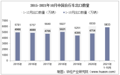 2021年10月中国自行车出口数量、出口金额及出口均价统计