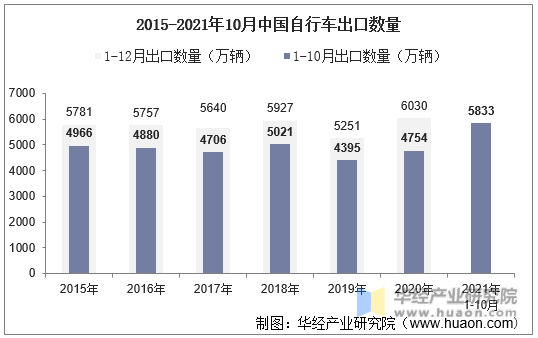 2015-2021年10月中国自行车出口数量