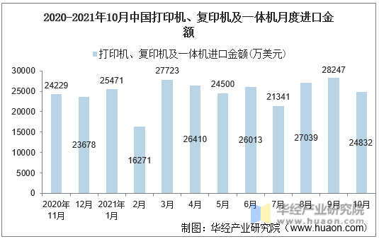 2020-2021年10月中国打印机、复印机及一体机月度进口金额