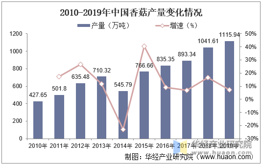 2010-2019年中国香菇产量变化情况