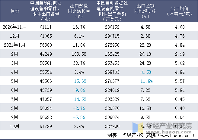 近一年中国自动数据处理设备的零件、附件出口情况统计表