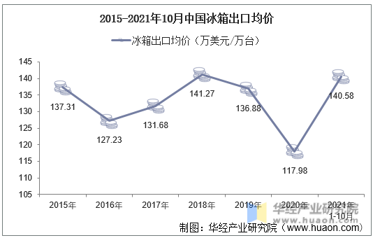 2015-2021年10月中国冰箱出口均价
