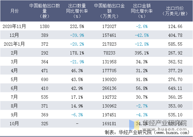 近一年中国船舶出口情况统计表
