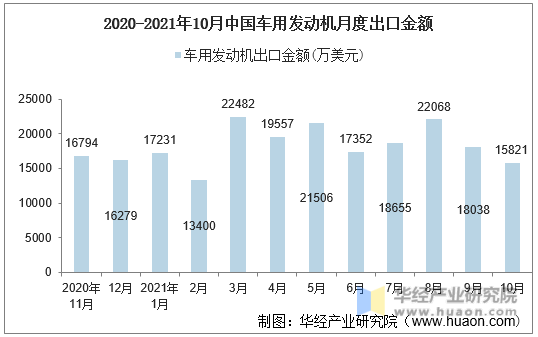 2020-2021年10月中国车用发动机月度出口金额