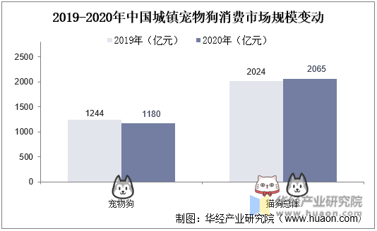 2019-2020年中国城镇宠物狗消费市场规模变动