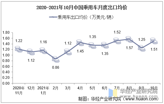 2020-2021年10月中国乘用车月度出口均价