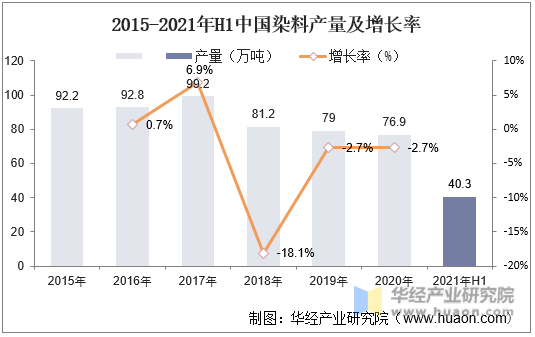 2015-2021年H1中国染料产量及增长率