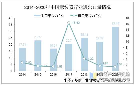 2014-2020年中国示波器行业进出口量情况