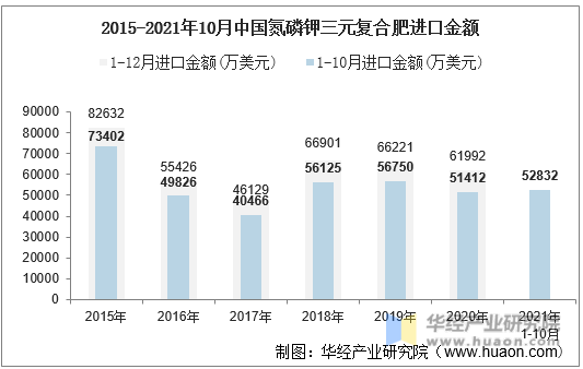 2015-2021年10月中国氮磷钾三元复合肥进口金额