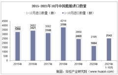 2021年10月中国船舶进口数量、进口金额及进口均价统计