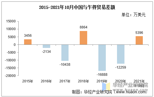 2015-2021年10月中国与乍得贸易差额