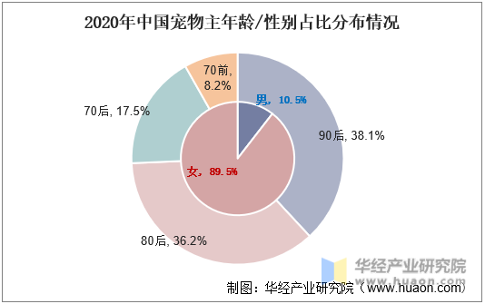 2020年中国宠物主年龄/性别占比分布情况