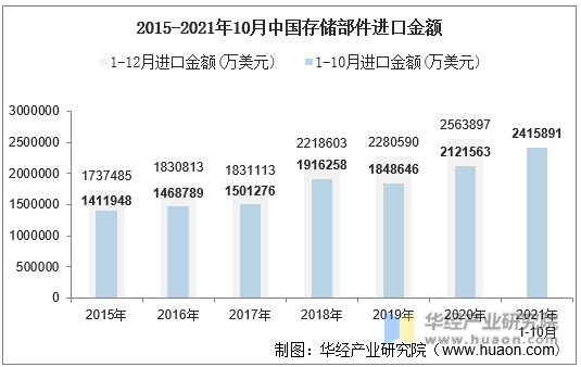 2015-2021年10月中国存储部件进口金额