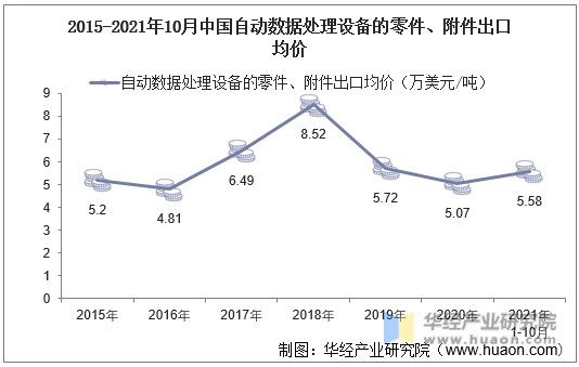 2015-2021年10月中国自动数据处理设备的零件、附件出口均价