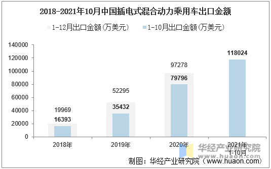 2018-2021年10月中国插电式混合动力乘用车出口金额