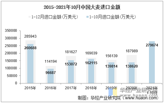 2015-2021年10月中国大麦进口金额