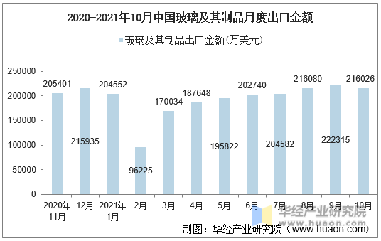 2020-2021年10月中国玻璃及其制品月度出口金额