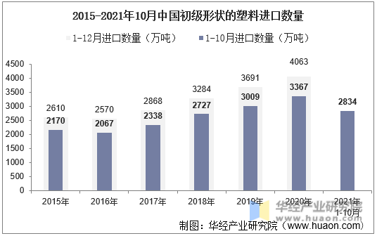 2015-2021年10月中国初级形状的塑料进口数量