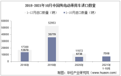 2021年10月中国纯电动乘用车进口数量、进口金额及进口均价统计
