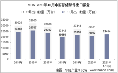 2021年10月中国存储部件出口数量、出口金额及出口均价统计