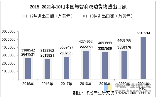 2015-2021年10月中国与智利双边货物进出口额