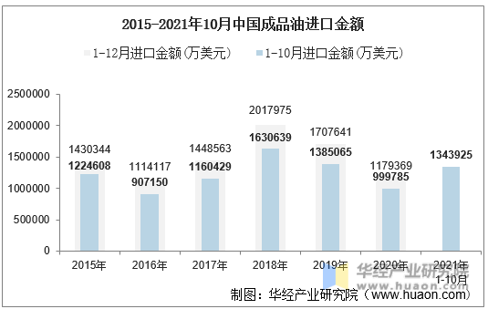2015-2021年10月中国成品油进口金额