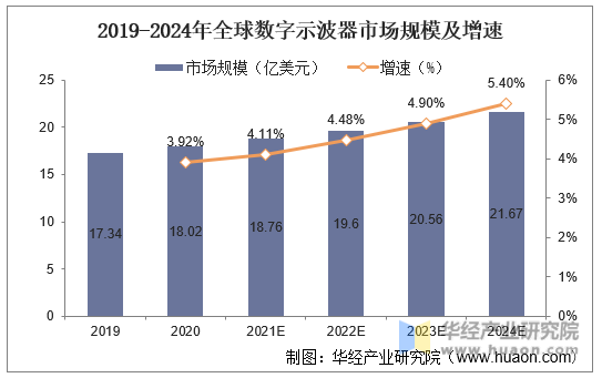 2019-2024年全球数字示波器市场规模及增速