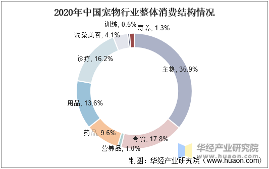 2020年中国宠物行业整体消费结构情况