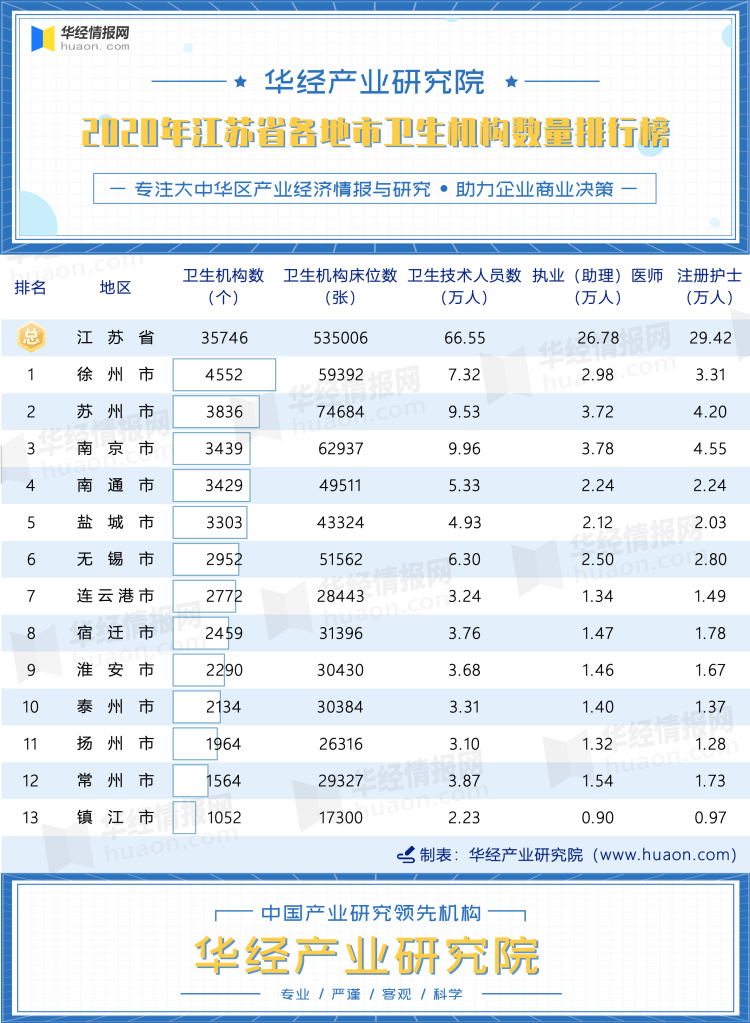 2020年江苏省各地市卫生机构数量排行榜
