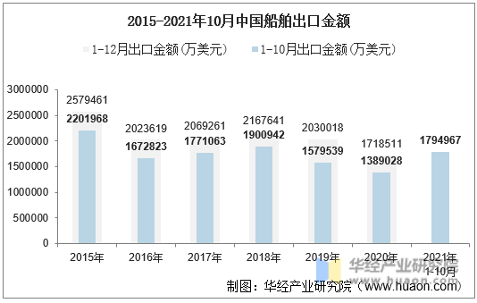 2015-2021年10月中国船舶出口金额
