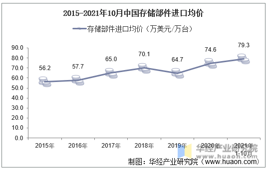 2015-2021年10月中国存储部件进口均价